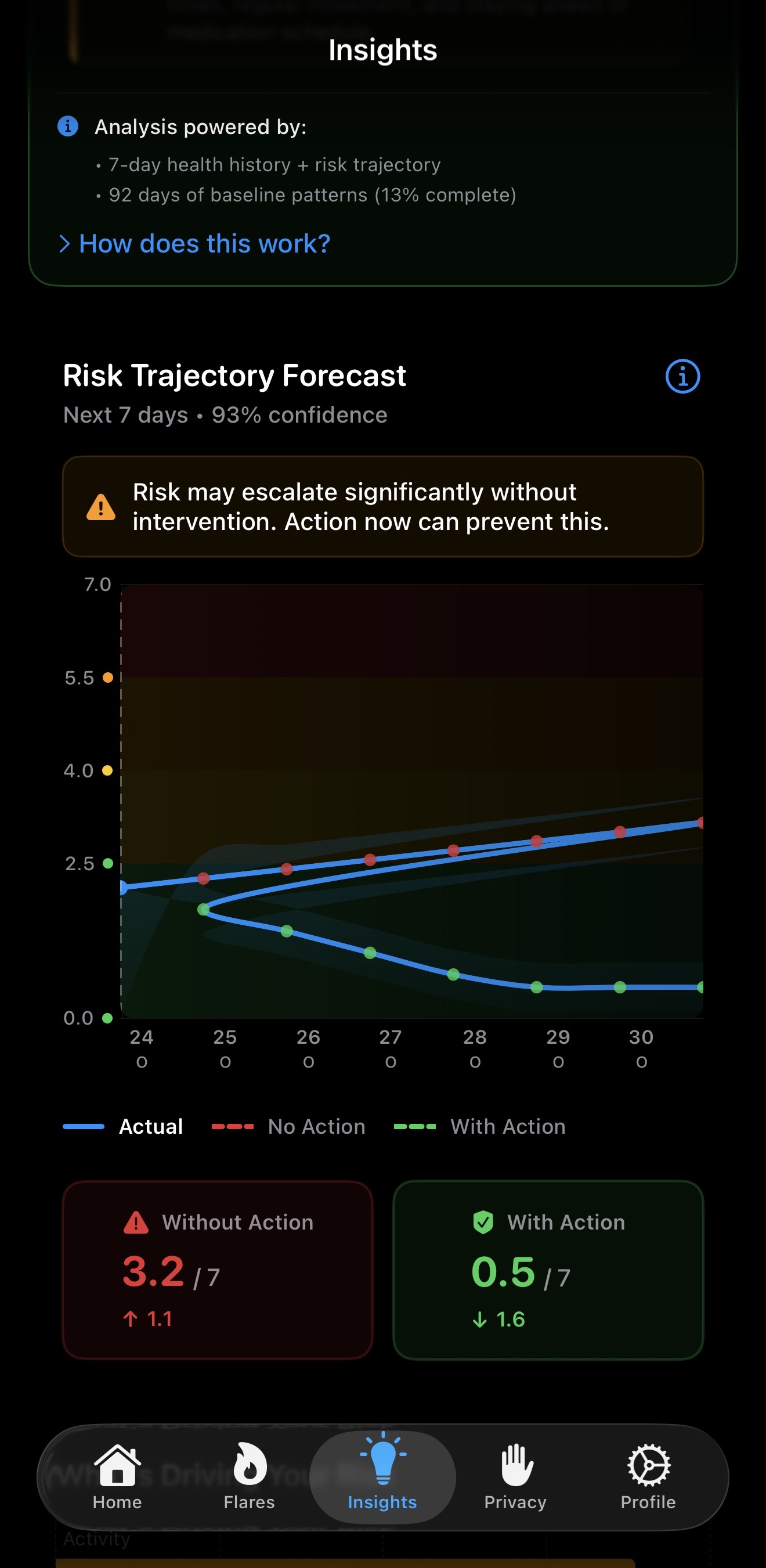 7-day risk forecast