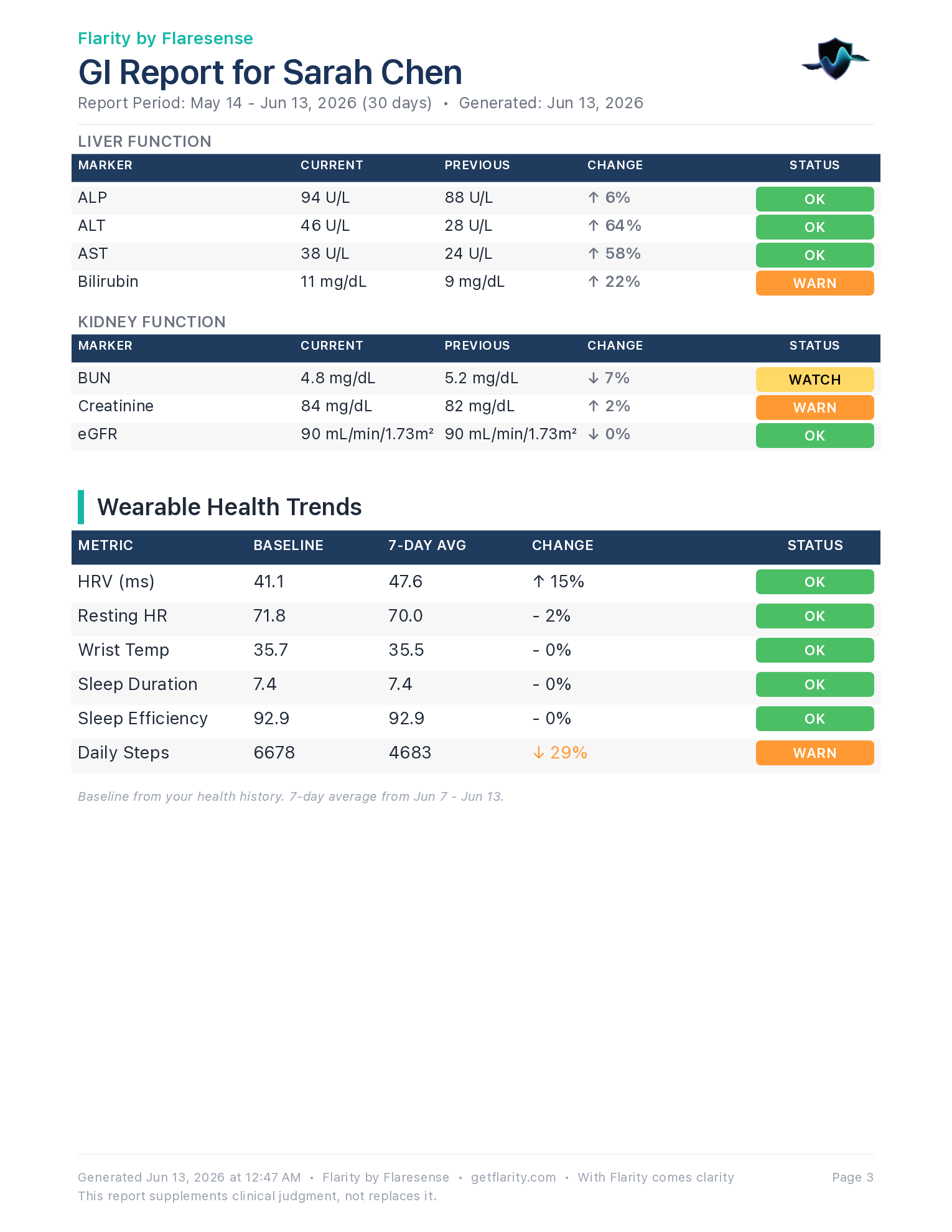 Flarity GI Report page 3: Liver/kidney panels & wearable health trends